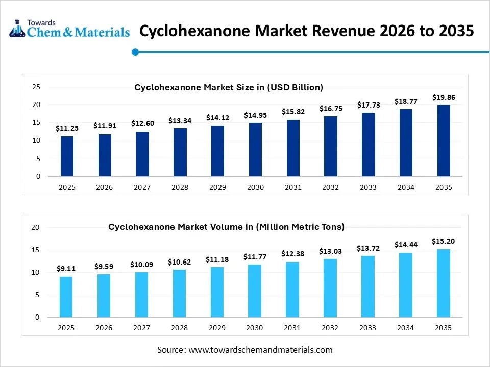 Cyclohexanone Market Revenue 2026 to 2035 Cyclohexanone Market Revenue 2026 to 2035