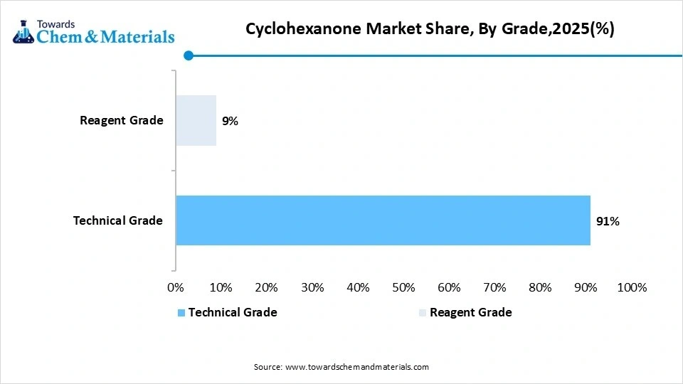 Cyclohexanone Market Share, By Grade,2025(%) Cyclohexanone Market Share, By Grade,2025(%)