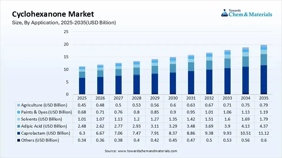Cyclohexanone Market Size,By Application, 2025-2035(USD Billion) Cyclohexanone Market Size,By Application, 2025-2035(USD Billion)