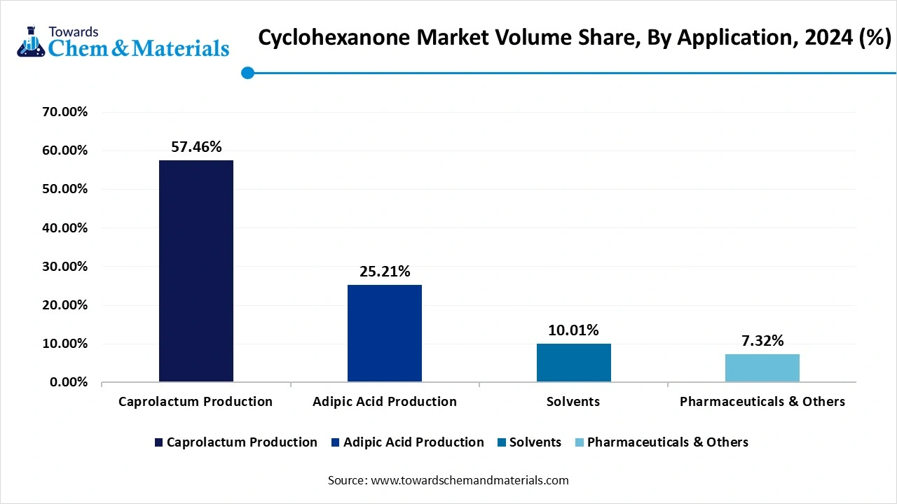 Cyclohexanone Market Volume Share, By Application, 2024 (%)