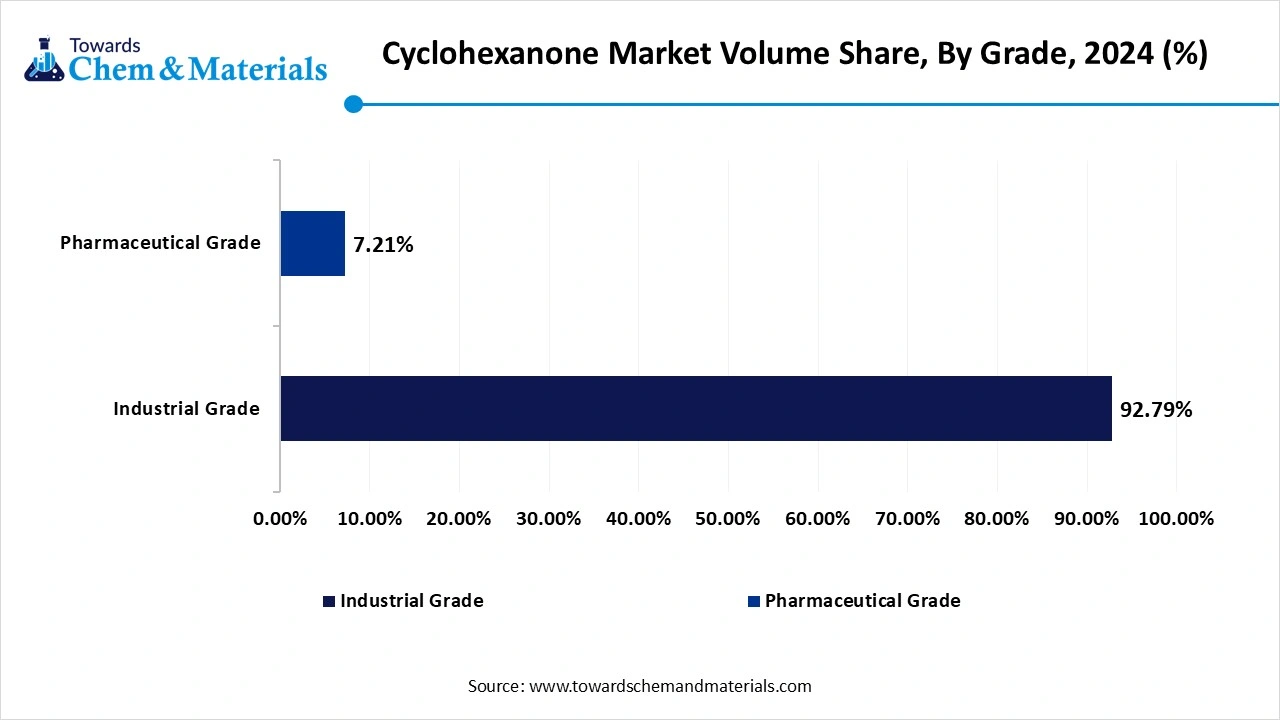 Cyclohexanone Market Volume Share, By Grade, 2024 (%)
