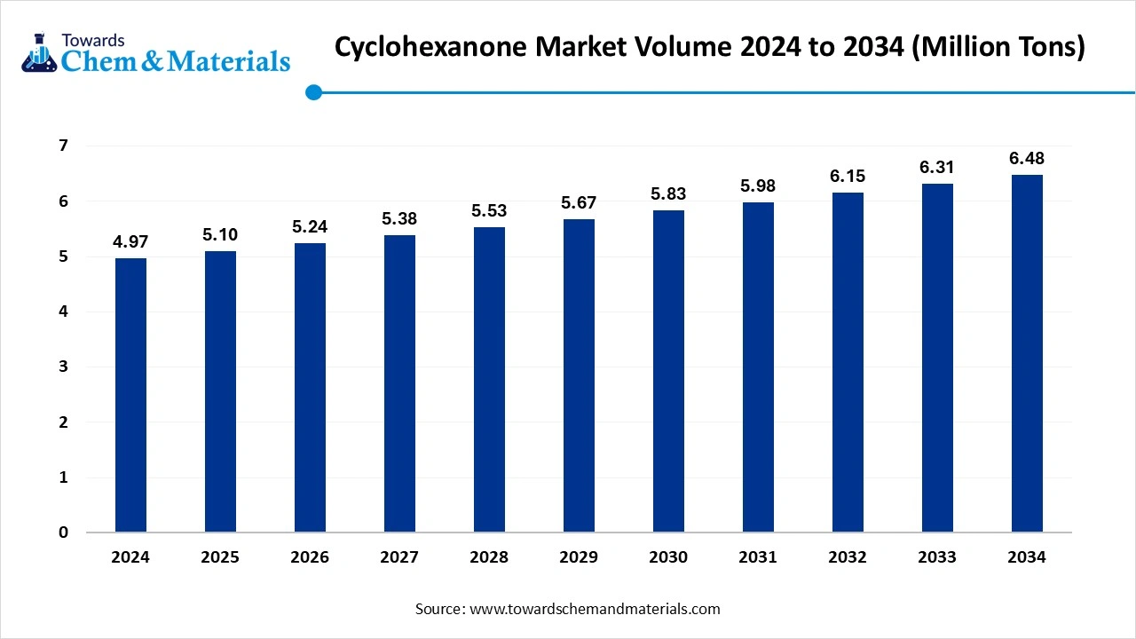Cyclohexanone Market Volume 2024 to 2034 (Million Tons)
