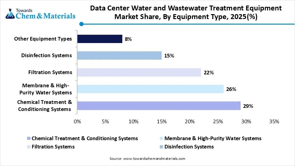 Data Center Water and Wastewater Treatment Equipment Market Share, By Equipment Type, 2025(%) Data Center Water and Wastewater Treatment Equipment Market Share, By Equipment Type, 2025(%)
