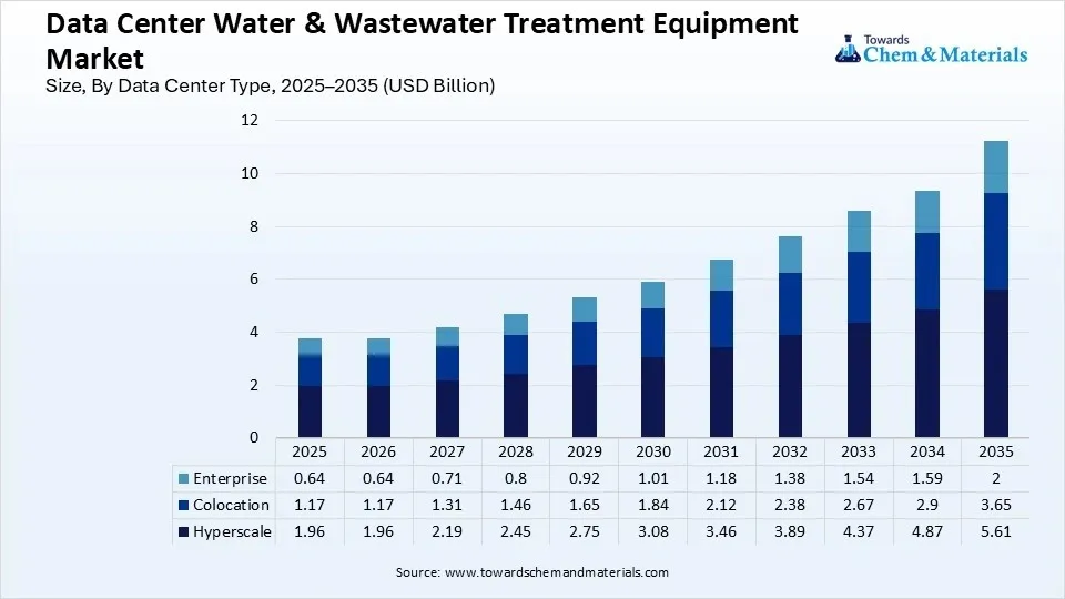 Data Center Water and Wastewater Treatment Equipment Market Size, By Data Center Type, 2025–2035 (USD Billion)