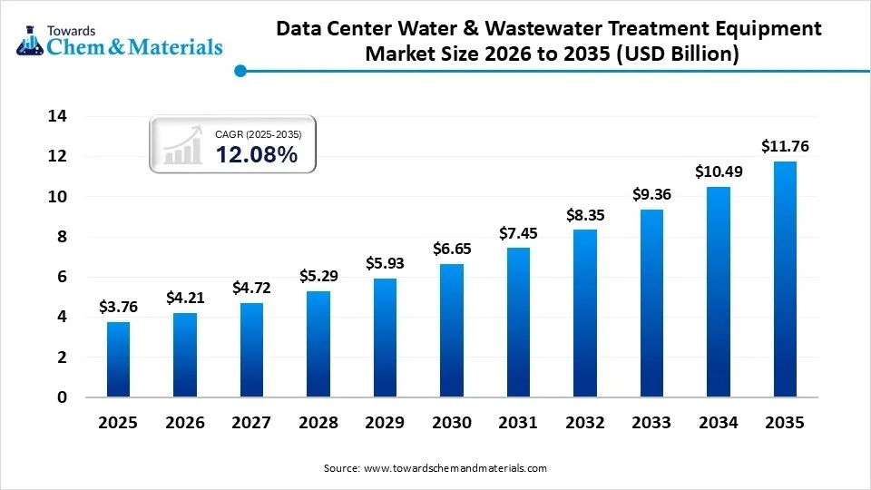 Data Center Water and Wastewater Treatment Equipment Market Size 2026 to 2035 (USD Billion)