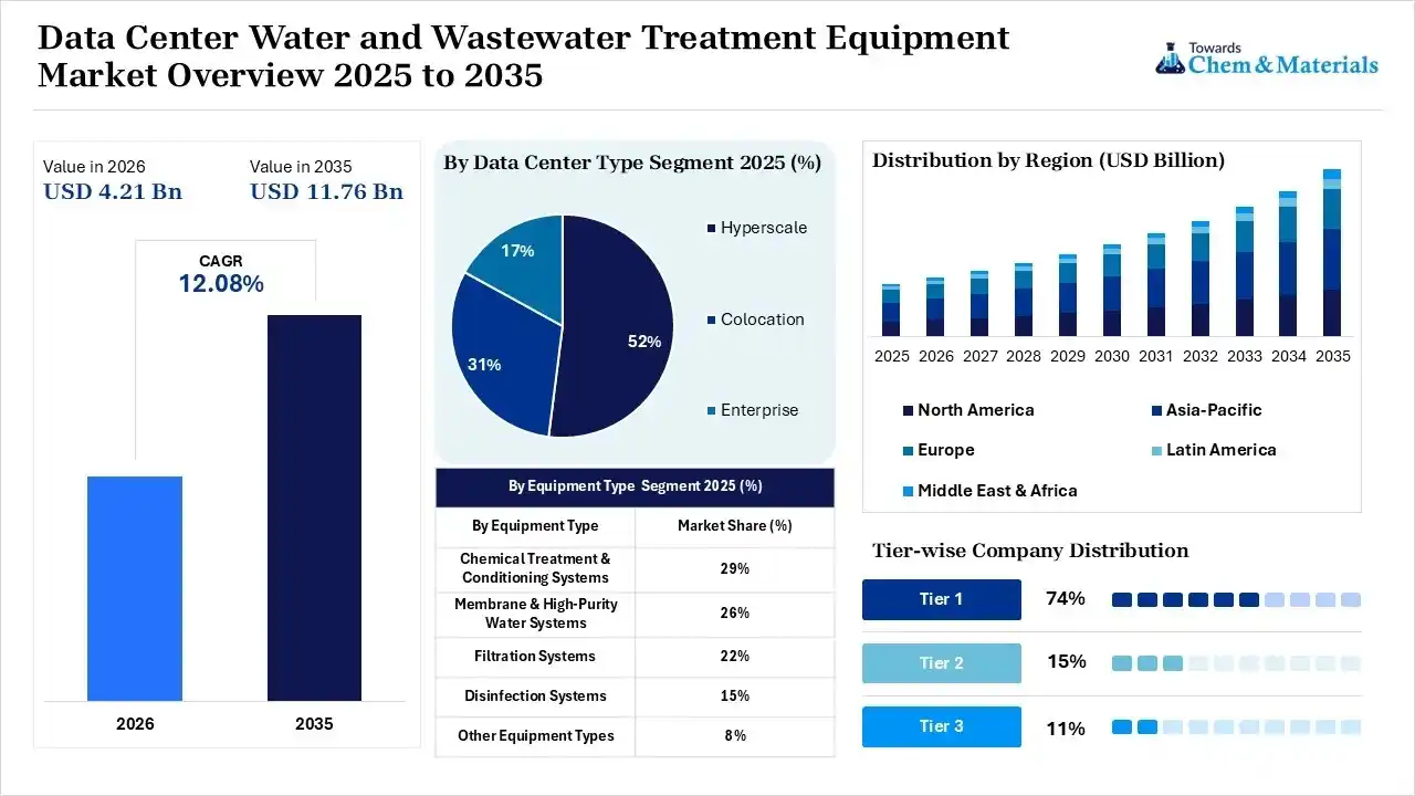 Data Centre Water and Wastewater Treatment Equipment Market Snapshot Data Centre Water and Wastewater Treatment Equipment Market Snapshot
