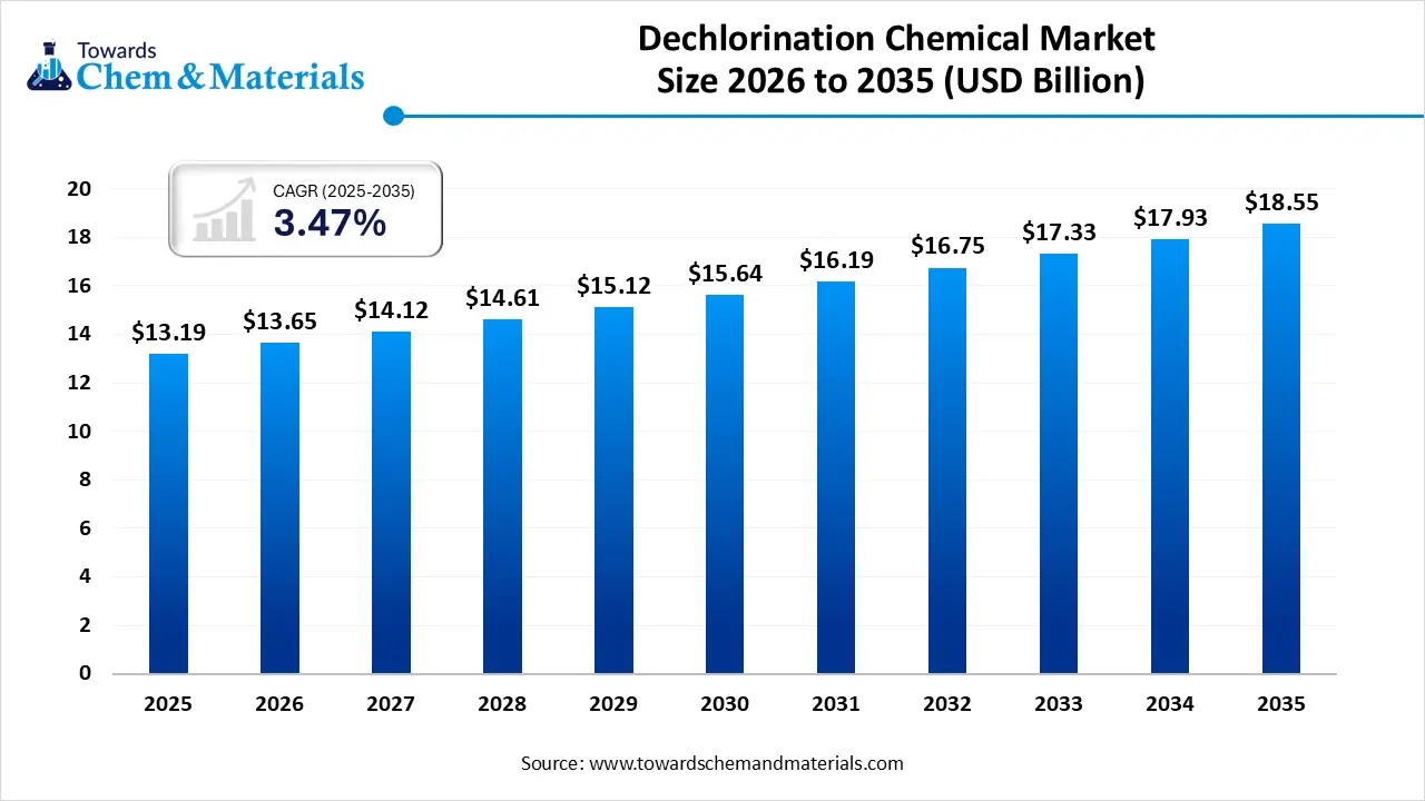 Dechlorination Chemical Market Size 2026 to 2035 (USD Billion) Dechlorination Chemical Market Size 2026 to 2035 (USD Billion)