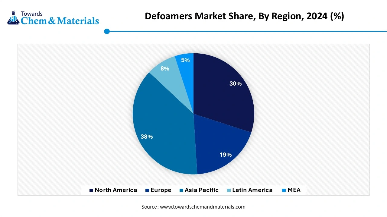 Defoamers Market Share, By Region, 2024 (%)
