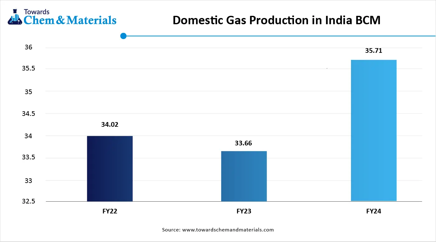 Domestic Gas Production in India in BCM