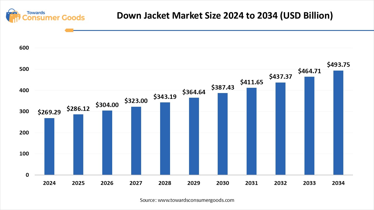 Down Jacket Market Size 2024 to 2034