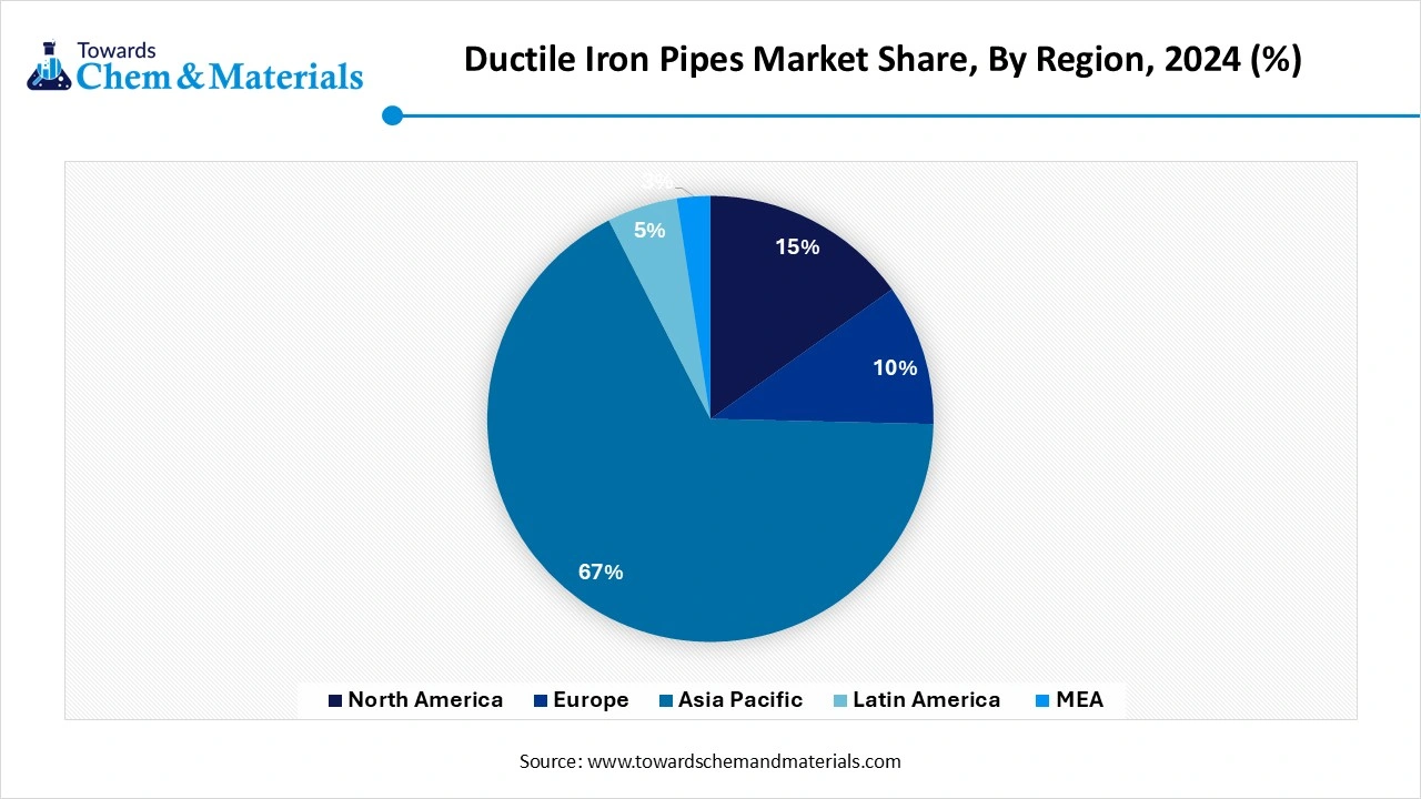 Ductile Iron Pipes Market Share, By Region, 2024 (%)