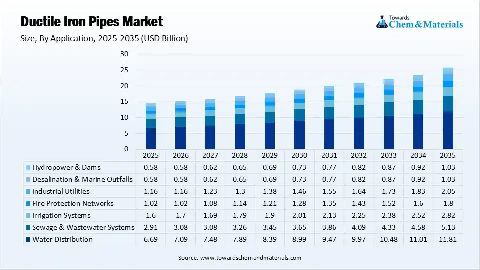 Ductile Iron Pipes Market Size, By Application 2025-2035 (USD Billion)