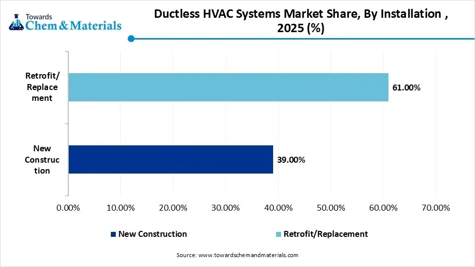 Ductless HVAC Systems Market Share, By Installation , 2025 (%) Ductless HVAC Systems Market Share, By Installation , 2025 (%)