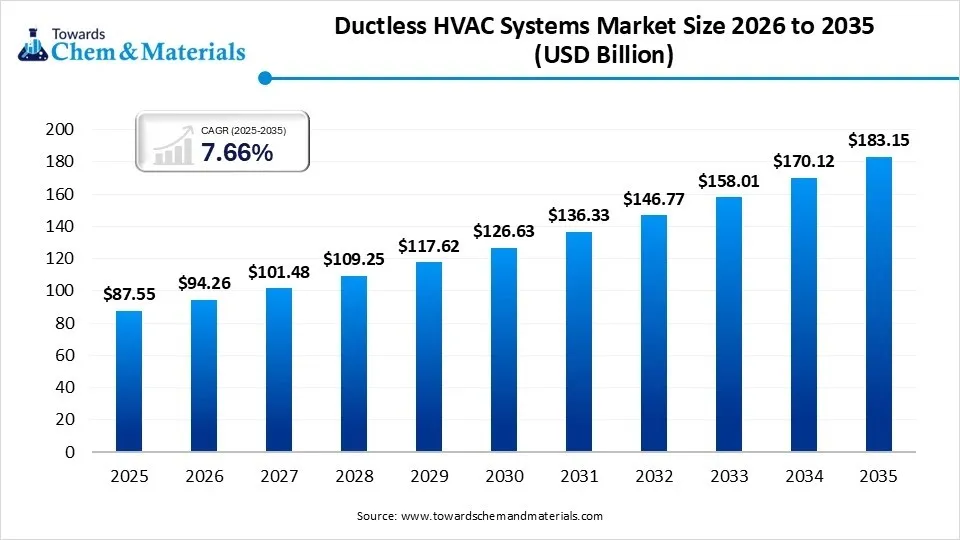 Ductless HVAC Systems Market Size 2026 to 2035 (USD Billion ) Ductless HVAC Systems Market Size 2026 to 2035 (USD Billion )