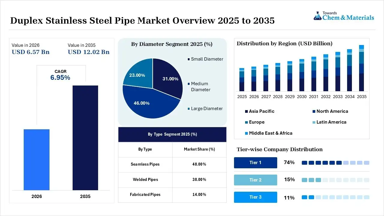 Duplex Stainless Steel Pipe Market Overview Duplex Stainless Steel Pipe Market Overview