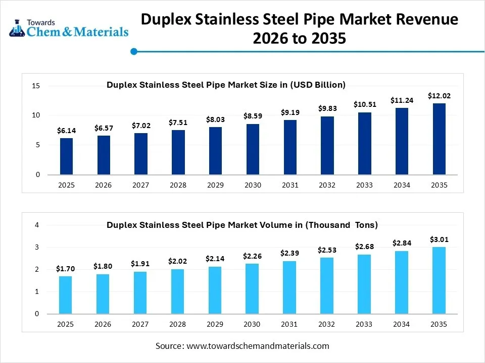 Duplex Stainless Steel Pipe Market Revenue 2026 to 2035 Duplex Stainless Steel Pipe Market Revenue 2026 to 2035