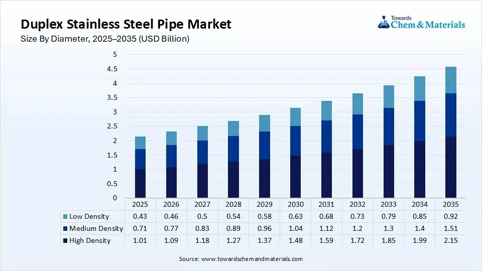 Duplex Stainless Steel Pipe Market Size By Diameter, 2025–2035 (USD Billion) Duplex Stainless Steel Pipe Market Size By Diameter, 2025–2035 (USD Billion)