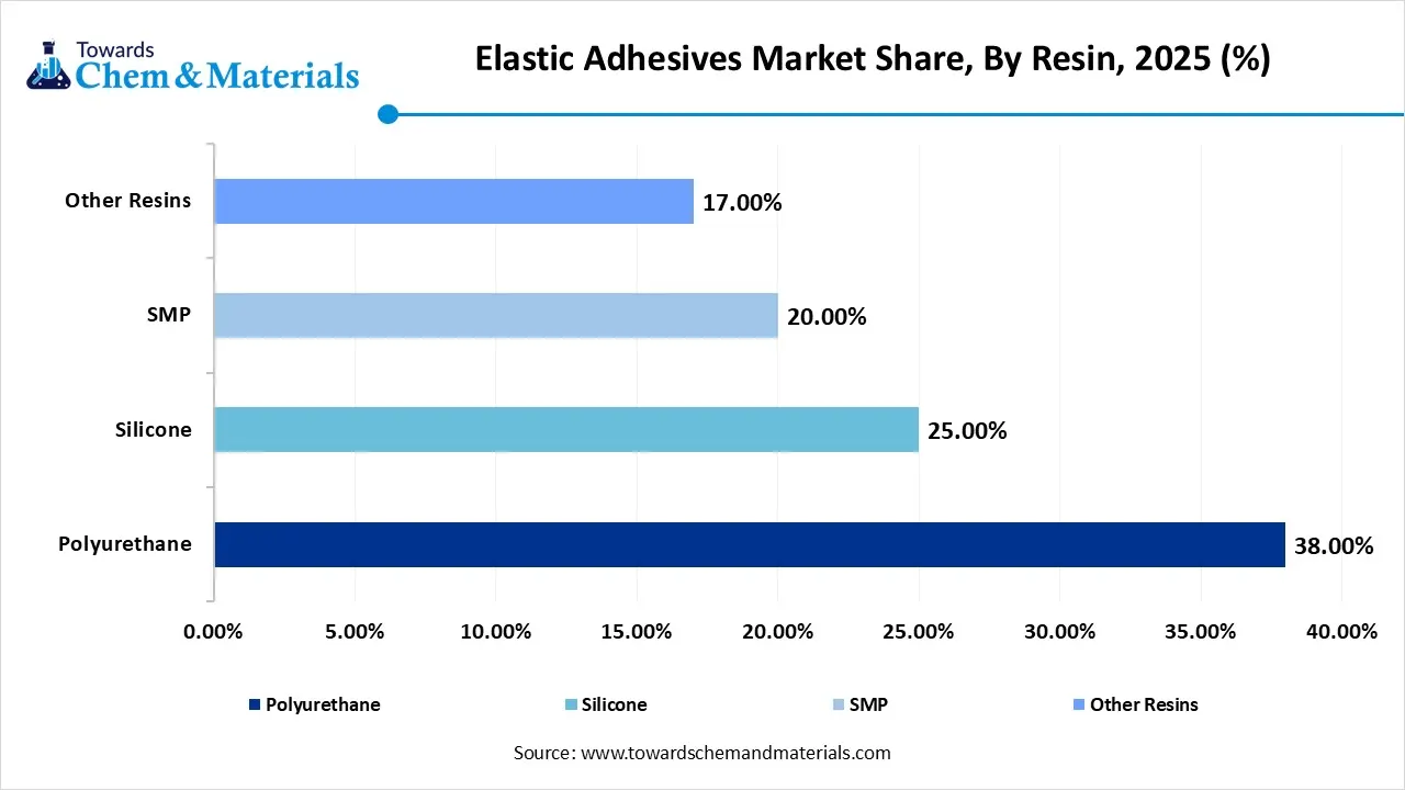 Elastic Adhesives Market Share, By Resin, 2025 (%) Elastic Adhesives Market Share, By Resin, 2025 (%)