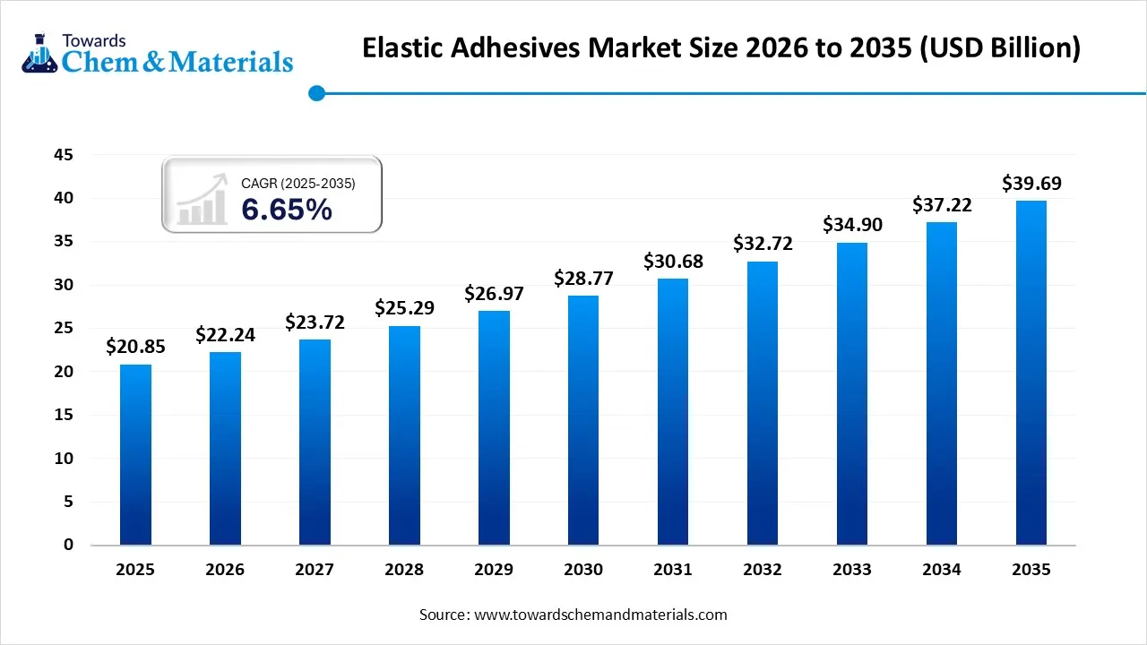 Elastic Adhesives Market Size 2026 to 2035 Elastic Adhesives Market Size 2026 to 2035