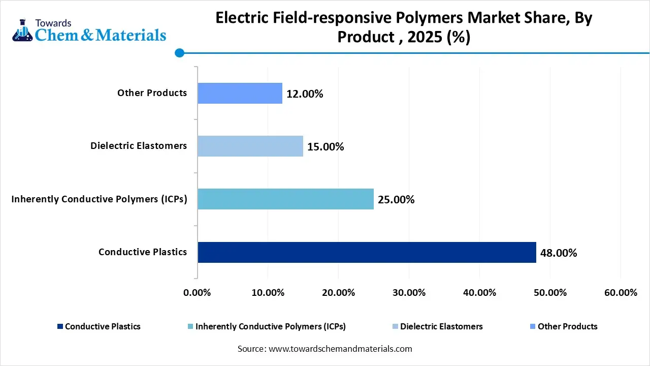 Electric Field-responsive Polymers Market Share, By Product