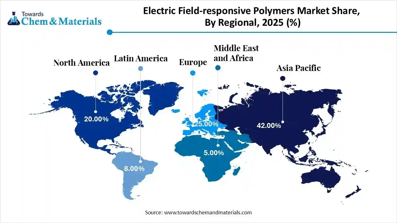 Electric Field-responsive Polymers Market Share, By Regional