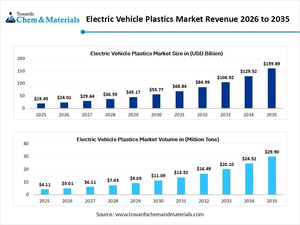 Electric Vehicle Plastics Market Revenue 2026 to 2035