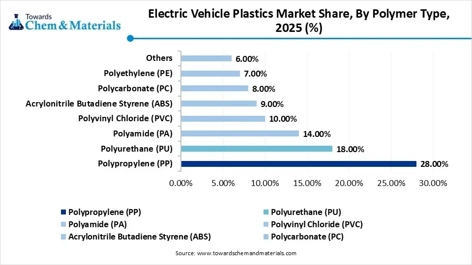 Electric Vehicle Plastics Market Share, By Polymer Type, 2025 (%)