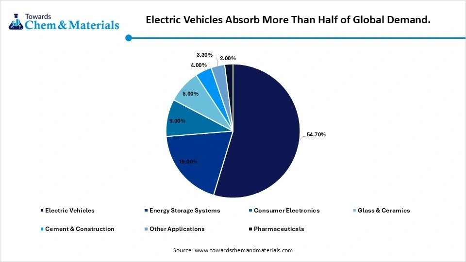 Electric Vehicles Absorb More Than Half of Global Demand. 