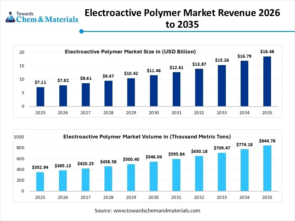 Electroactive Polymer Market Revenue 2026 to 2035 Electroactive Polymer Market Revenue 2026 to 2035