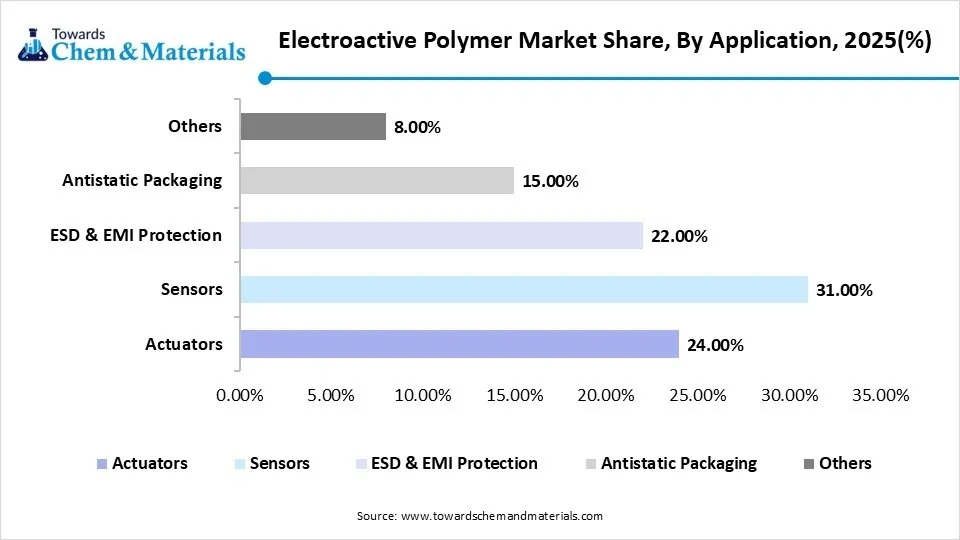 Electroactive Polymer Market Share, By Application, 2025(%) Electroactive Polymer Market Share, By Application, 2025(%)