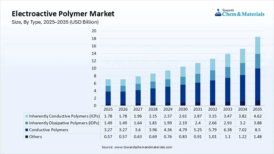 Electroactive Polymer Market Size, By Type, 2025–2035 (USD Billion) Electroactive Polymer Market Size, By Type, 2025–2035 (USD Billion)