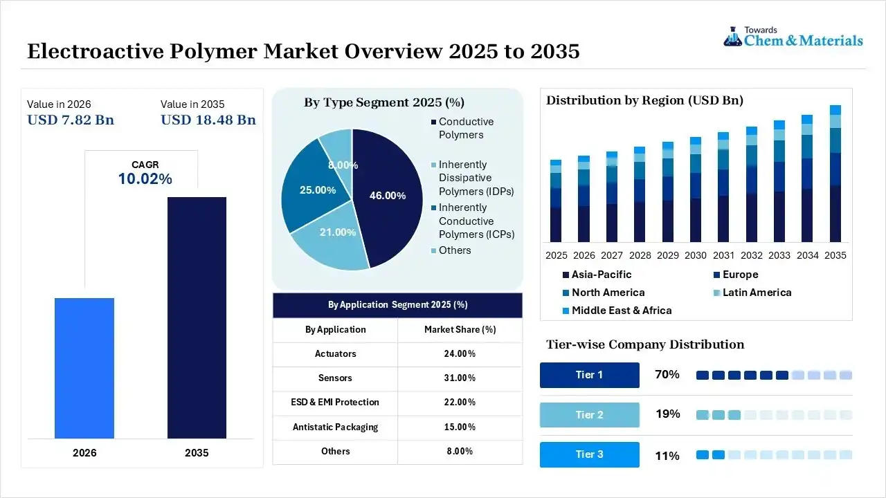 Electroactive Polymer Market Snapshot