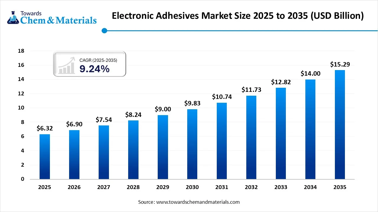 Electronic Adhesives Market Size 2025 to 2035 (USD Billion)