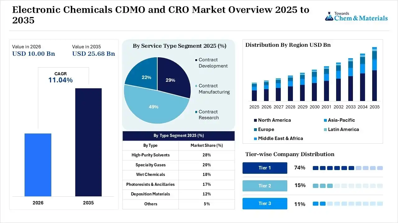 Electronic Chemicals CDMO and CRO Market Overview