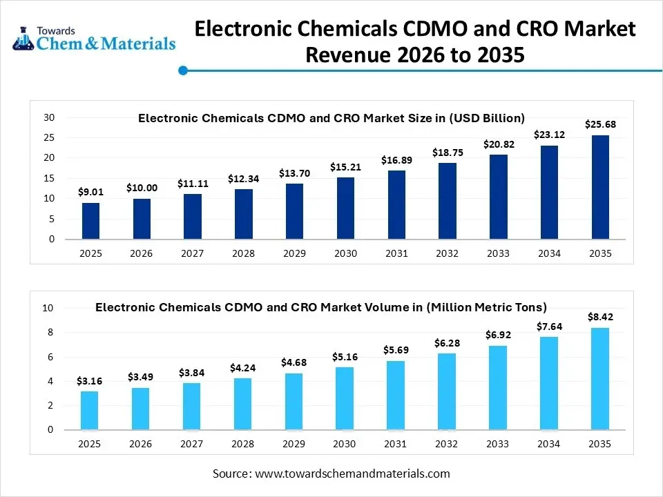 Electronic Chemicals CDMO and CRO Market Revenue 2026 to 2035
