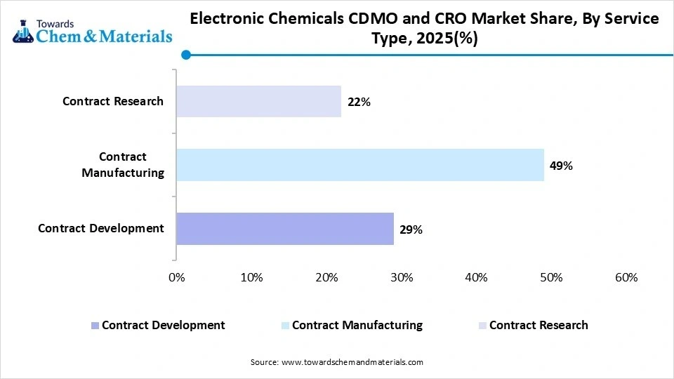 Electronic Chemicals CDMO and CRO Market Share, By Service Type, 2025(%)