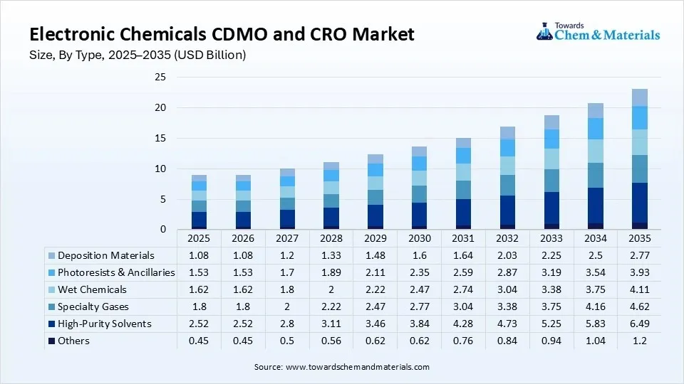 Electronic Chemicals CDMO and CRO Market Size, By Type, 2025–2035 (USD Billion)