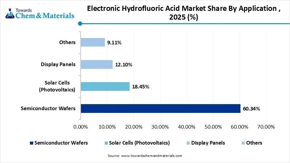 Electronic Hydrofluoric Acid Market Share By Application , 2025 (%) Electronic Hydrofluoric Acid Market Share By Application , 2025 (%)