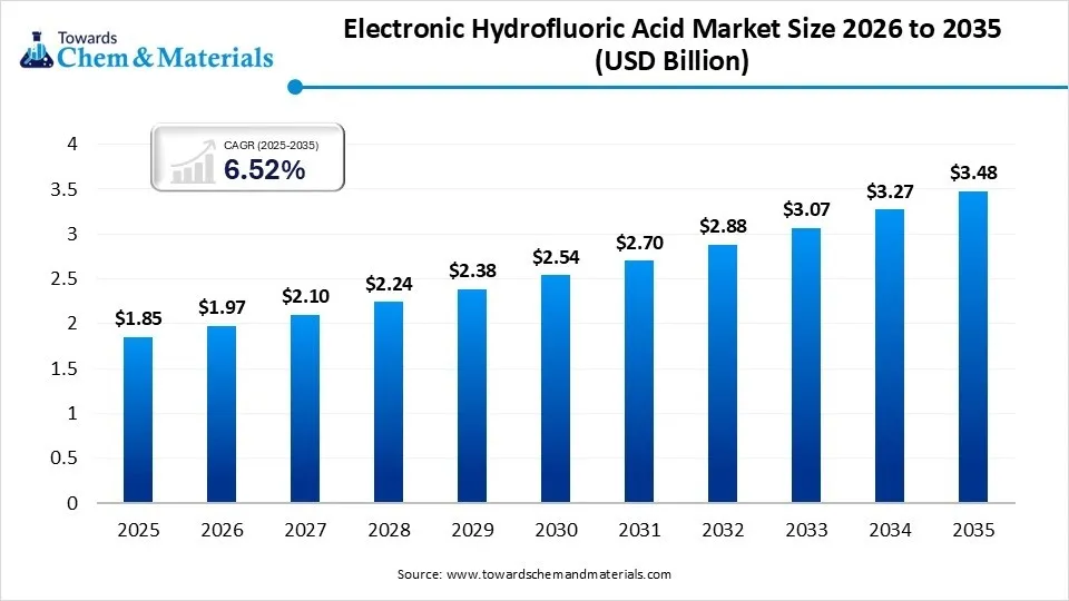 Electronic Hydrofluoric Acid Market Size Electronic Hydrofluoric Acid Market Size