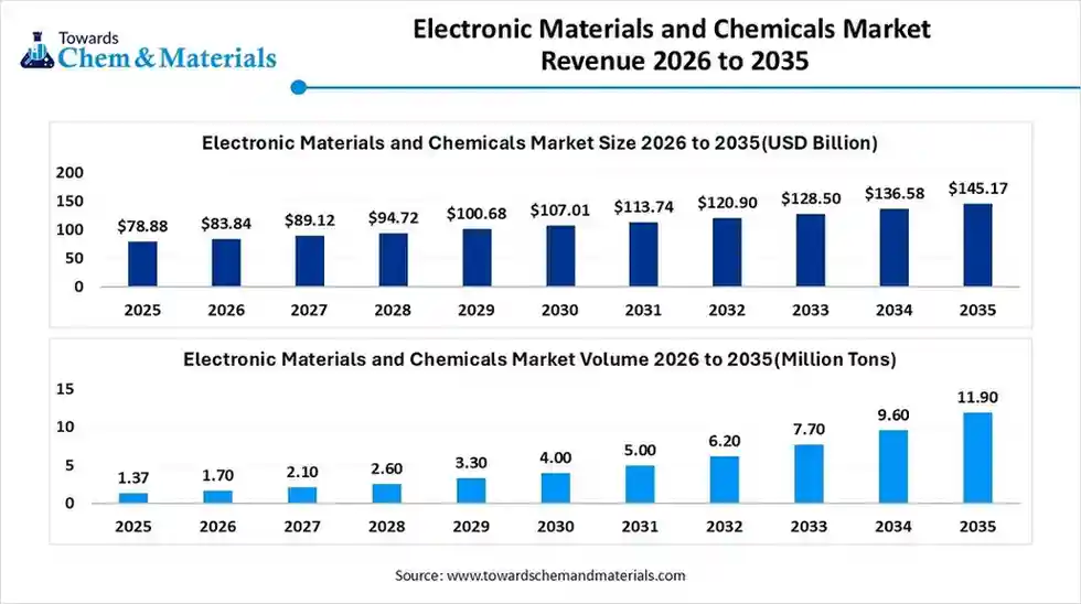 Electronic Materials And Chemicals Market Size 2025 to 2034 (USD Billion)