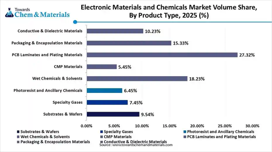 Electronic Materials and Chemicals Market Volume Share, By Product Type, 2025 (%)
