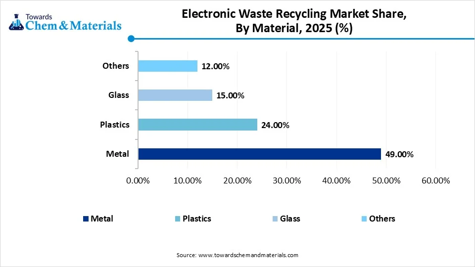 Electronic Waste Recycling Market Share, By Material