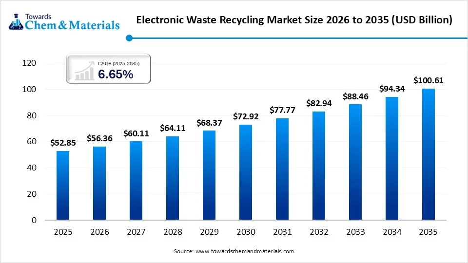 Electronic Waste Recycling Market Size 2026 to 2035
