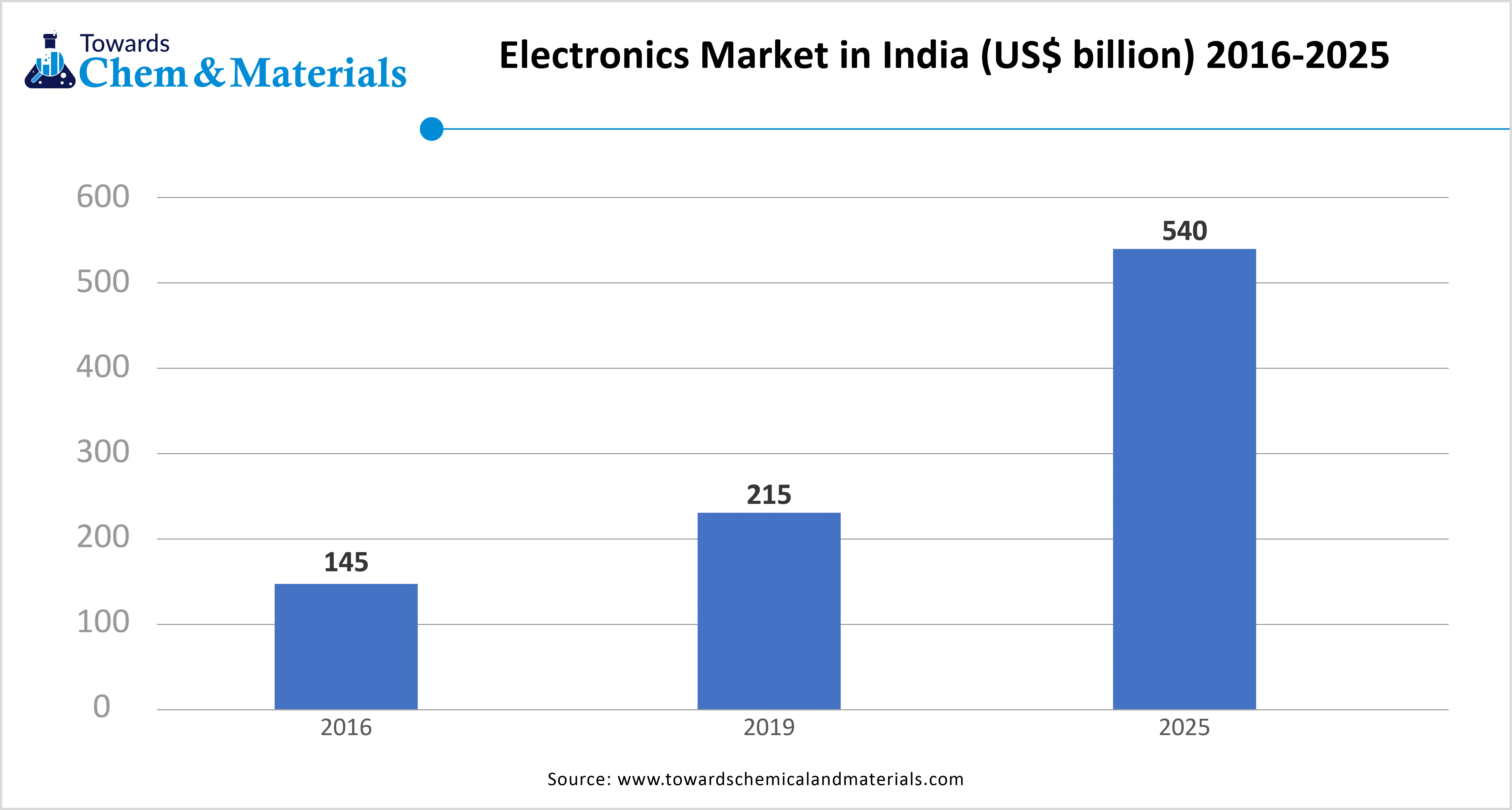 Electronics Market in India (US$ billion) 2016-2025