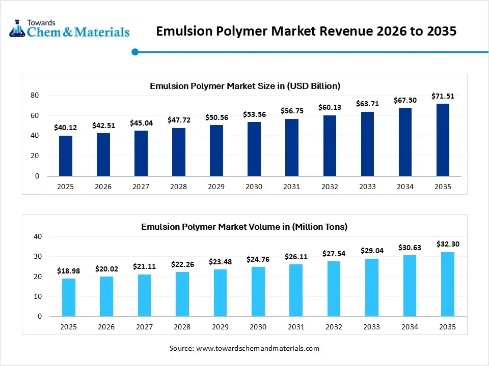 Emulsion Polymer Market Revenue 2026 to 2035 Emulsion Polymer Market Revenue 2026 to 2035