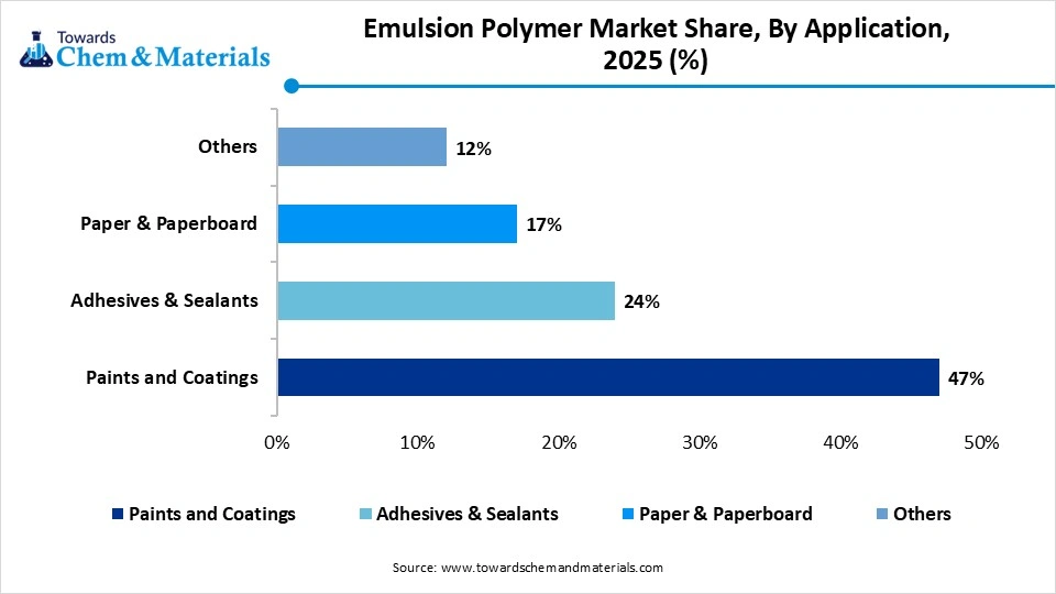 Emulsion Polymer Market Share, By Application, 2025 (%)