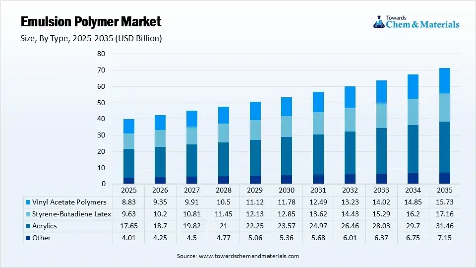 Emulsion Polymer Market Size, By Type, 2025-2035 (USD Billion)