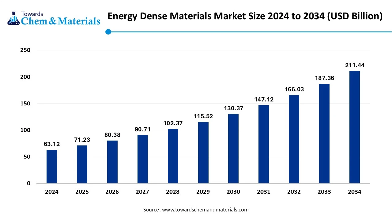 Energy Dense Materials Market Size 2024 to 2034 (USD Billion)