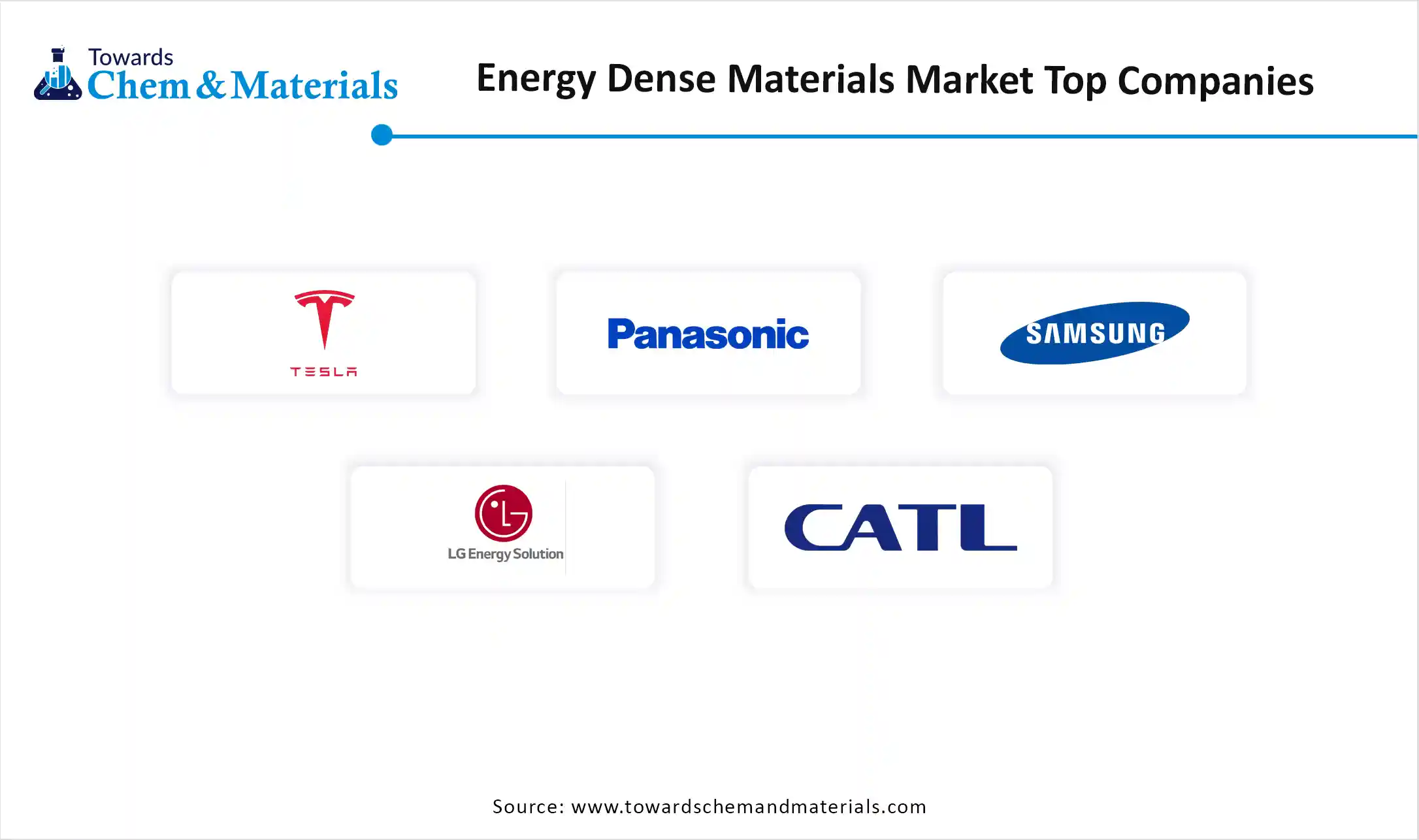 Energy Dense Materials Market Companies