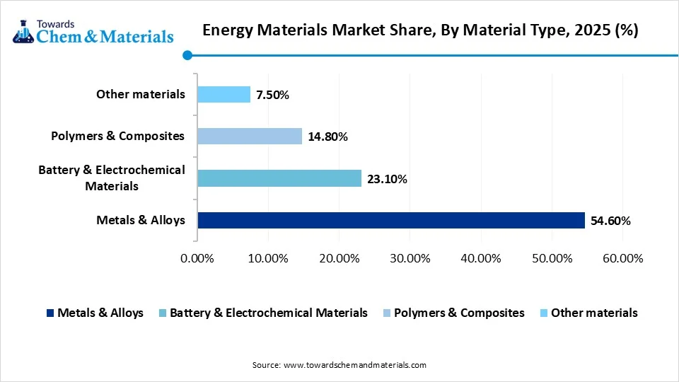 Energy Materials Market Share, By Material Type